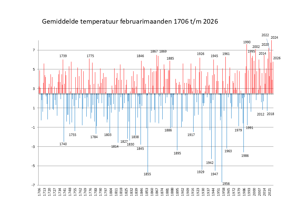 Gemiddelde februari temperaturen Nederland